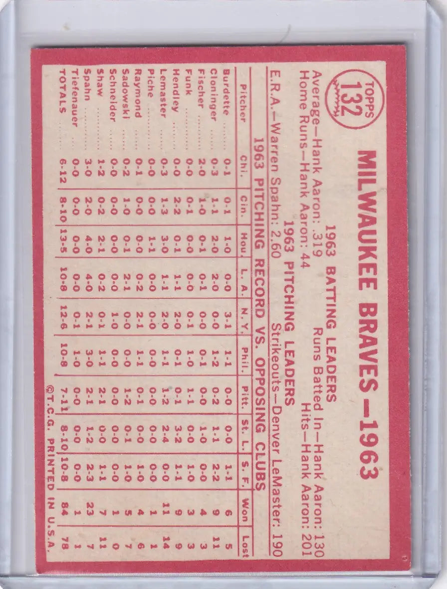 Back side of a vintage 1963 Topps Baseball card for Milwaukee Braves Team