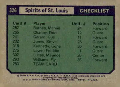 Spirits of St. Louis checklist card from 1975-76 Topps #326 sports trading card