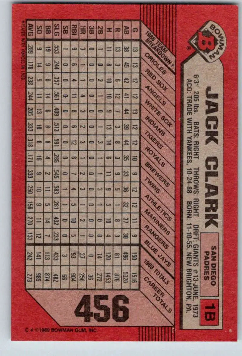 Red baseball card featuring Jack Clark statistics for San Diego Padres collectors