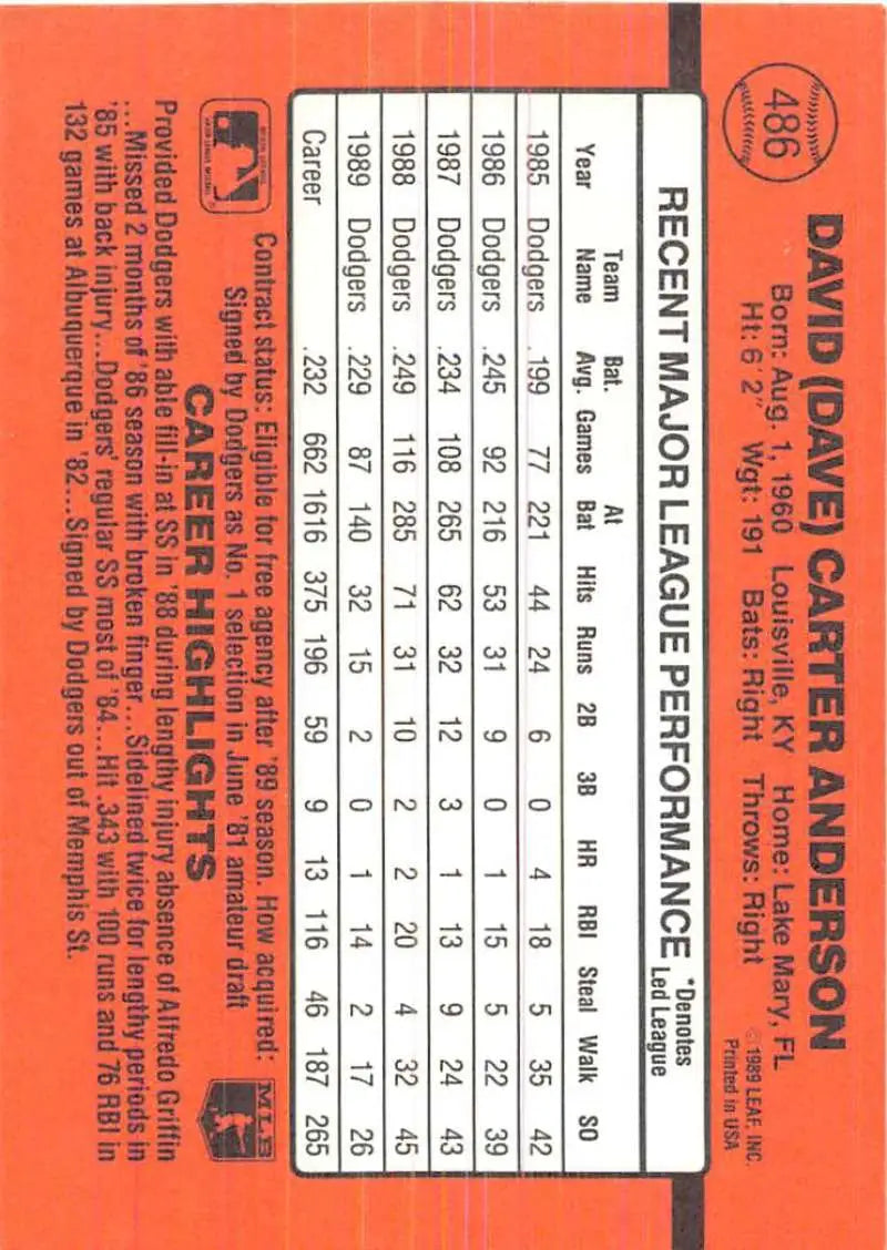Baseball card statistics grid showcasing 1990 Donruss Dave Anderson performance data