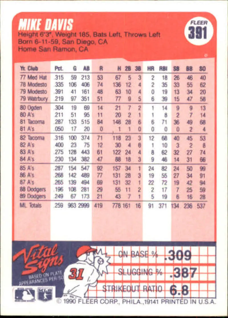 1990 Fleer #391 Mike Davis Baseball Card on pink background featuring Los Angeles Dodgers stats