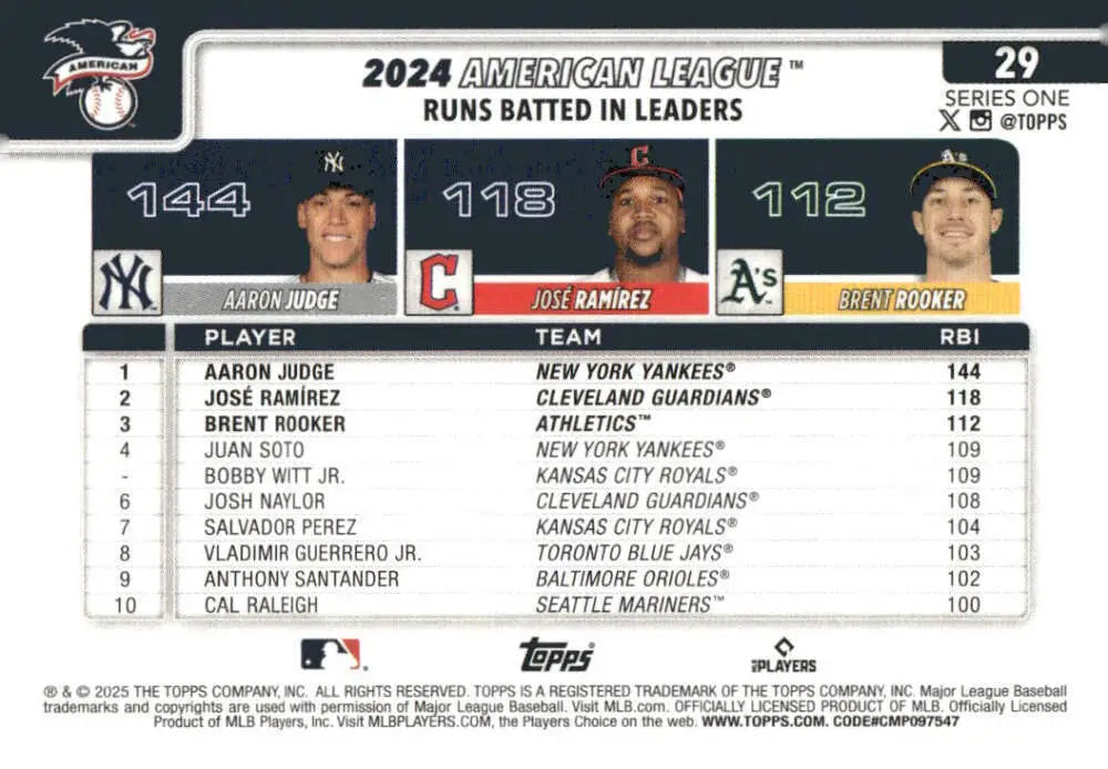 2024 American League RBI leaders baseball card featuring Aaron Judge and New York Yankees