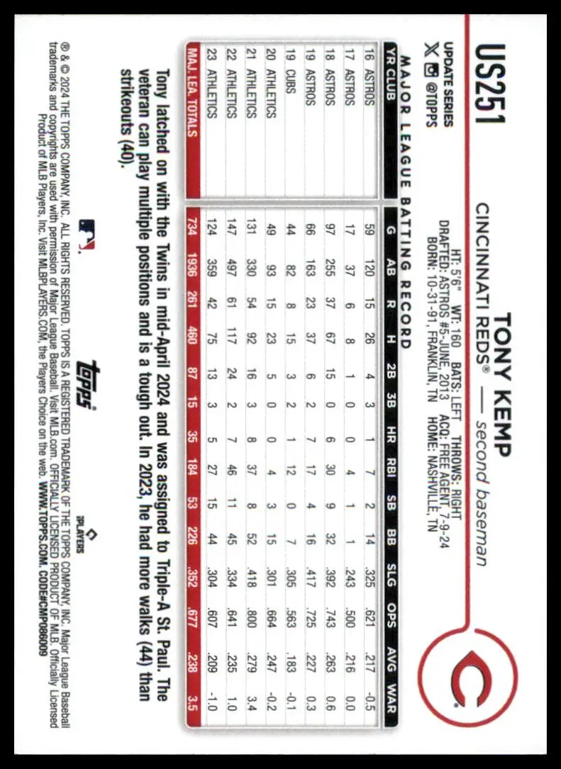 Tony Kemp 2024 Topps Update baseball card featuring Tony Kemp Cincinnati Reds player