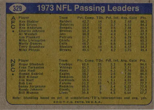 Topps Football 1974 Base Card 329 featuring 1973 NFL Passing Leaders highlights