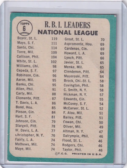 1965 Topps Baseball card featuring NL RBI Leaders - Boyer, Santo, Mays statistics