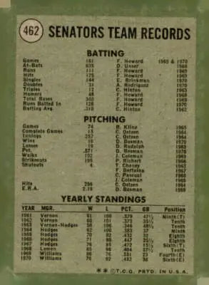 Back of 1971 Topps #462 Washington Senators baseball card showing team statistics