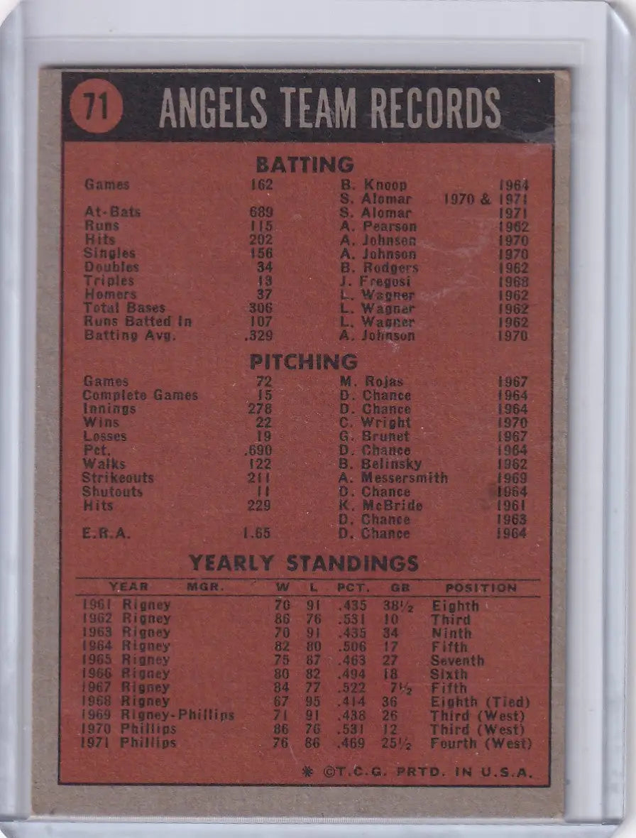 Baseball card featuring California Angels team stats in red and black text, Topps Baseball