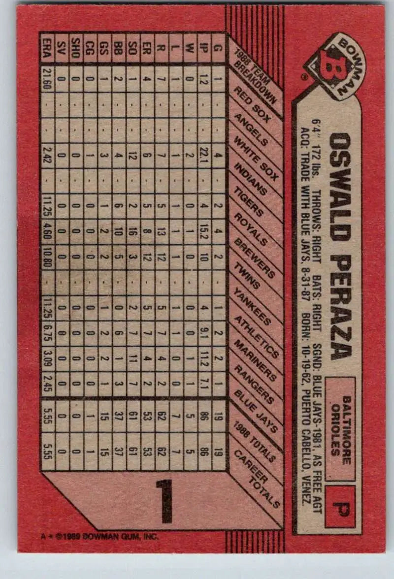 Red baseball card featuring Oswaldo Peraza’s stats for Baltimore Orioles
