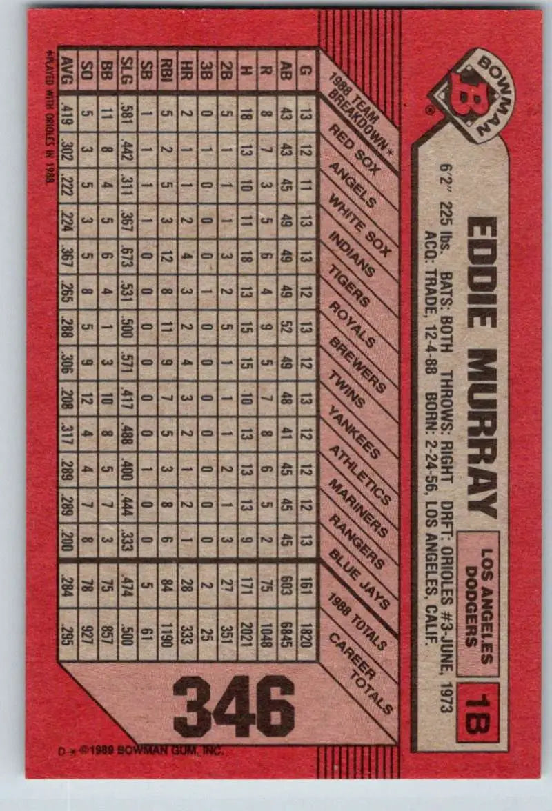 Red baseball card displaying Eddie Murray statistics for Los Angeles Dodgers collectors