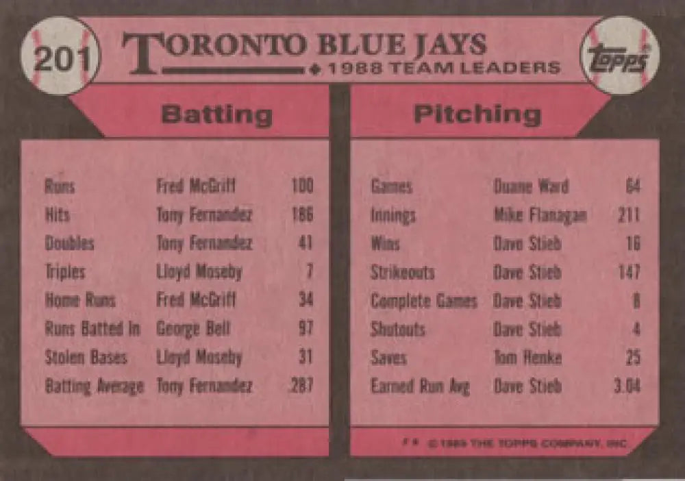 1988 Toronto Blue Jays team statistics card highlighting batting and pitching leaders