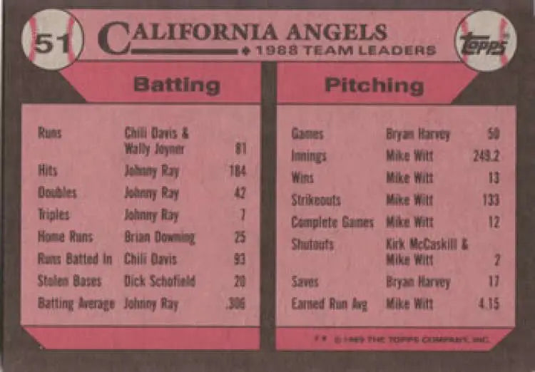 1988 California Angels team leaders baseball card featuring Chili Davis statistics