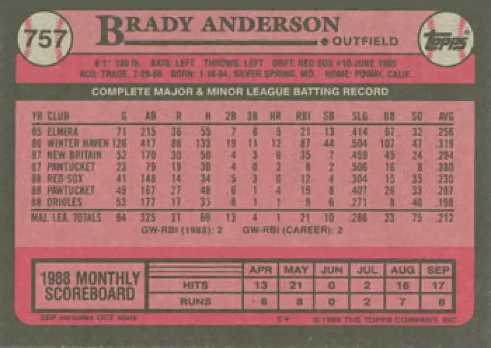Brady Anderson Baltimore Orioles Baseball Card from 1989 Topps with statistics and scoreboard