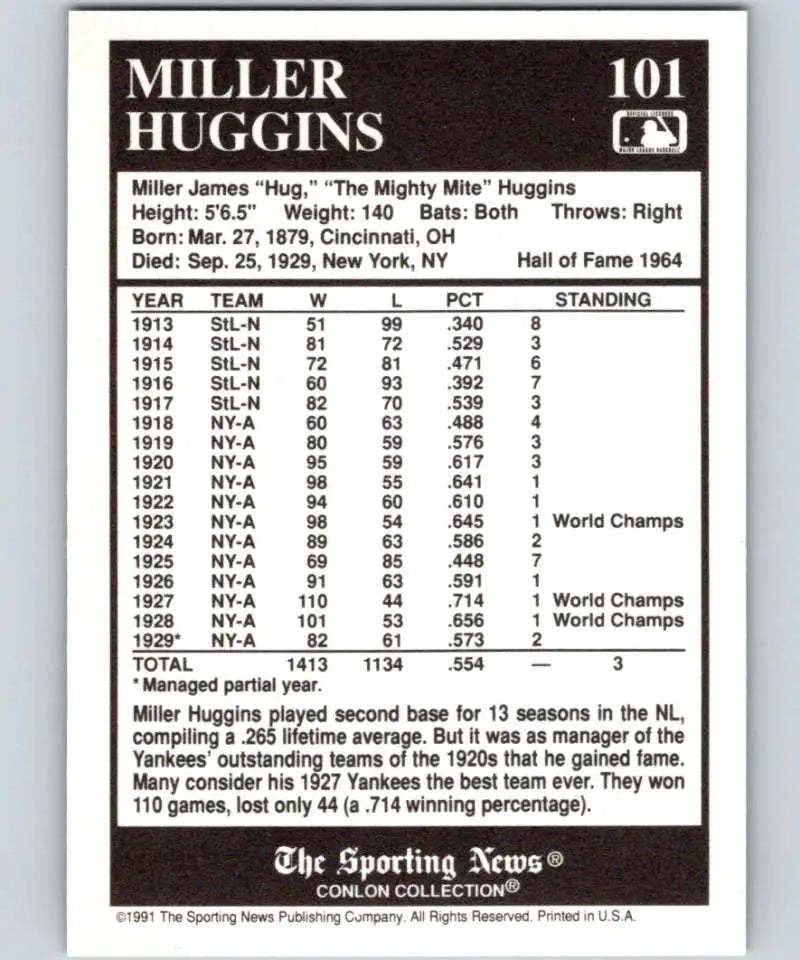 1991 Conlon Collection #101 Miller Huggins baseball card with career stats for New York Yankees