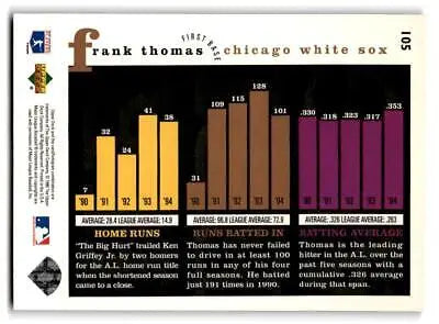 Back of the 1995 Upper Deck #105 Frank Thomas trading card showcasing player stats