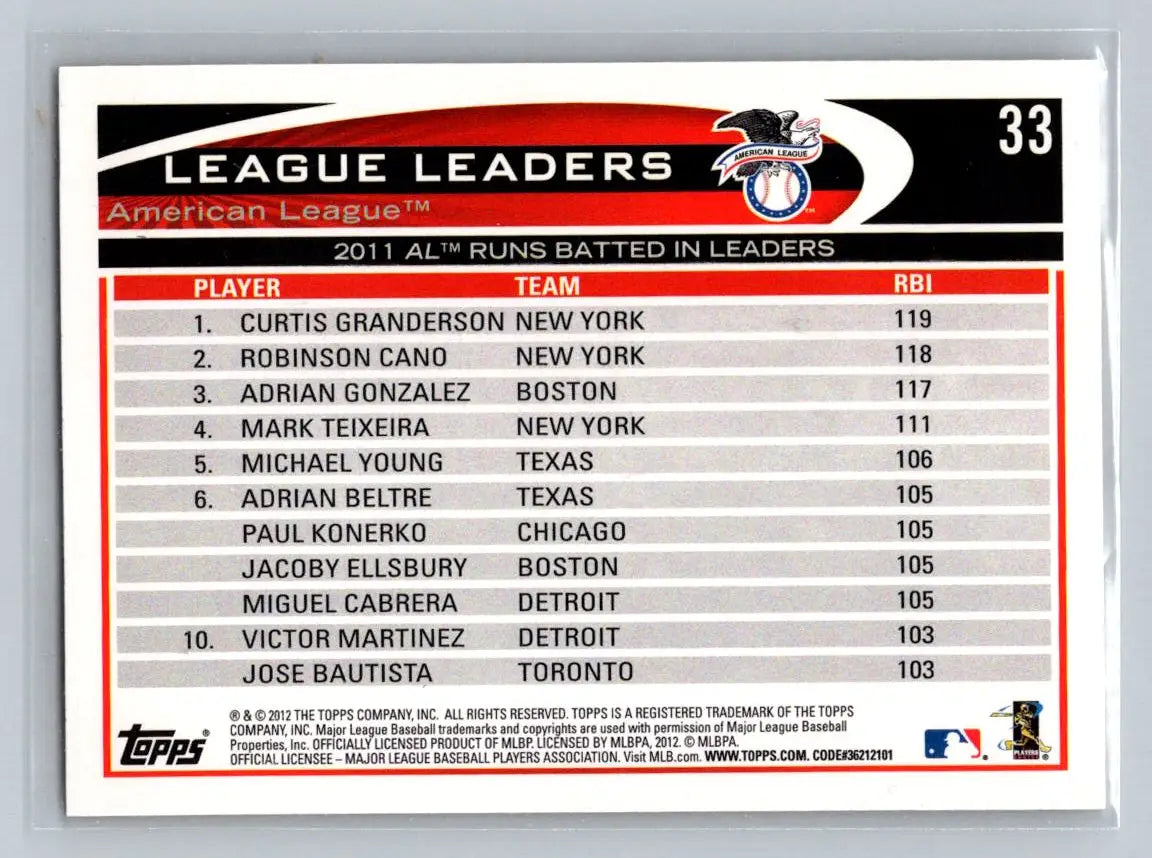 Baseball card features 2011 AL RBI leaders Curtis Granderson, Robinson Cano, Adrian Gonzalez