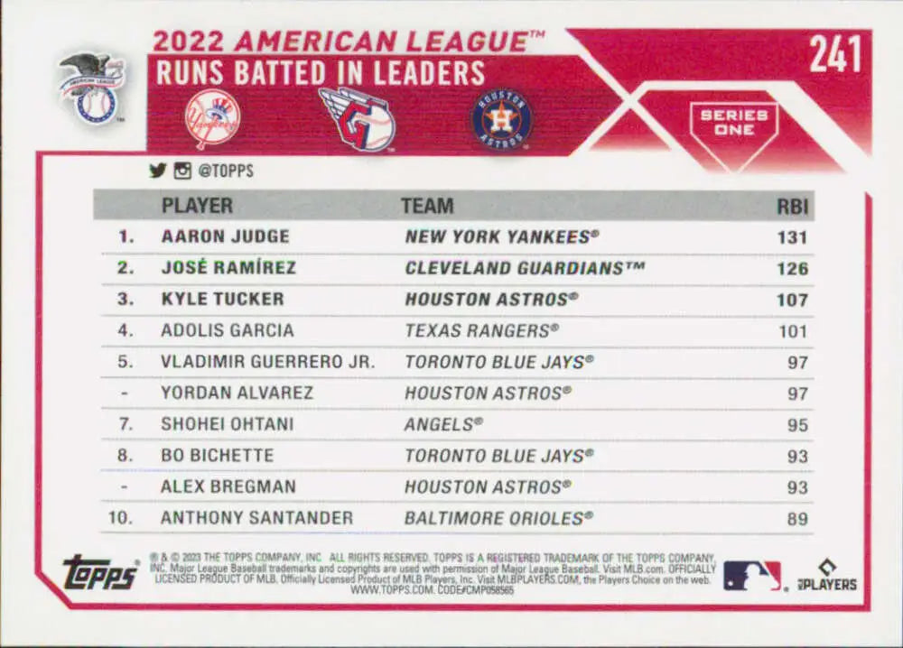 Baseball card featuring 2022 AL RBIs leaders Kyle Tucker, Jose Ramirez, and Aaron Judge