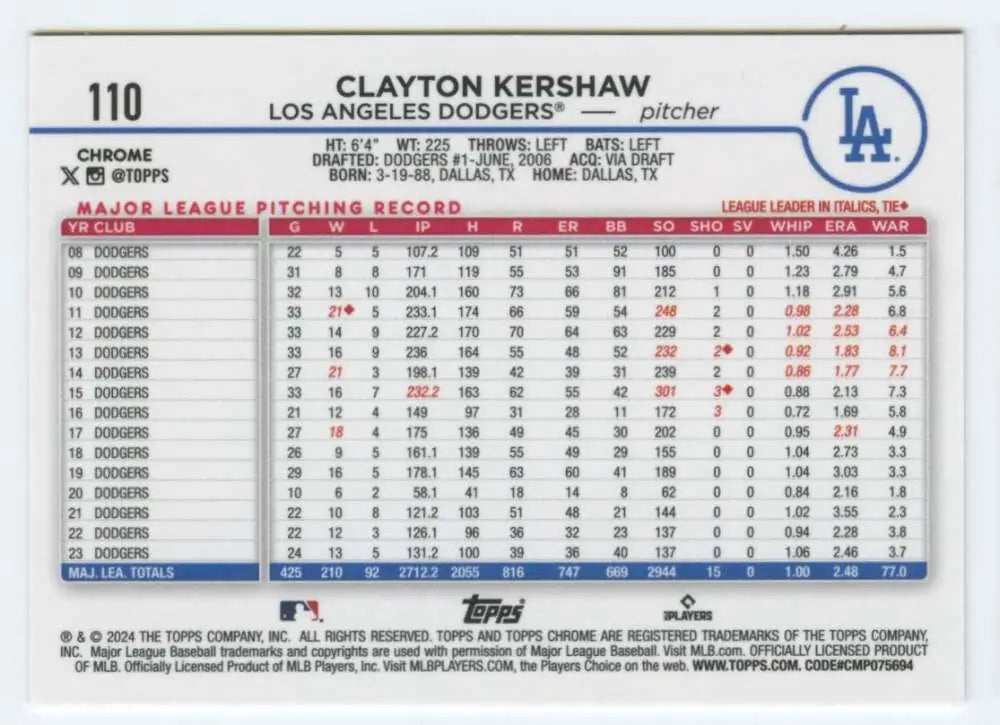 Baseball card featuring Clayton Kershaw pitching stats from 2024 Topps Chrome, Dodgers