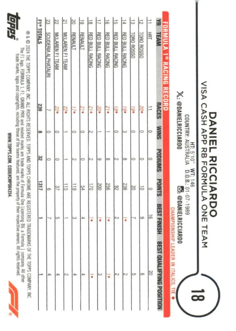 Daniel Ricciardo Topps Chrome Formula 1 racing record card for collectors and fans