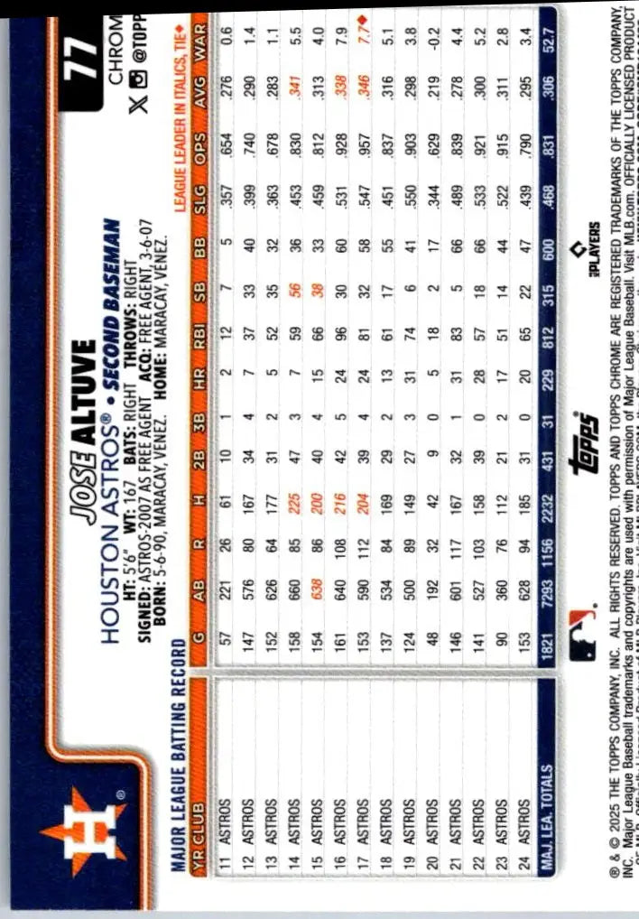 Baseball trading card featuring Jose Altuve Raywave Refractors and career stats
